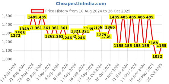 ajio.com irus Men UV-Protected Cat-Eye Sunglasses-IRS1372C4SG irus Price History Graph from 18 Aug 2024 to 26 Oct 2025