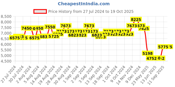ajio.com police Men UV-Protected Clubmaster Sunglasses-SPLN66K54H12SG police Price History Graph from 27 Jul 2024 to 17 Oct 2025