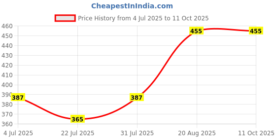 ajio.com redex Men UV Protected Frames redex Price History Graph from 4 Jul 2025 to 10 Oct 2025