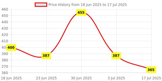 ajio.com redex Men UV Protected Frames redex Price History Graph from 18 Jun 2025 to 17 Jul 2025