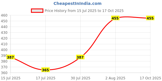 ajio.com redex Men UV Protected Frames redex Price History Graph from 15 Jul 2025 to 16 Oct 2025