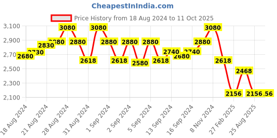 ajio.com idee Men UV-Protected Full-Rim Frame-ID1768C3FR idee Price History Graph from 18 Aug 2024 to 10 Oct 2025