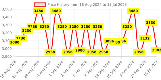 ajio.com idee Men UV-Protected Full-Rim Frame-ID2129C1FR idee Price History Graph from 18 Aug 2024 to 15 Jul 2025