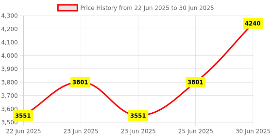 ajio.com opium Men UV-Protected Full-Rim Navigator Sunglasses-OP-10272-C03-58 opium Price History Graph from 22 Jun 2025 to 30 Jun 2025
