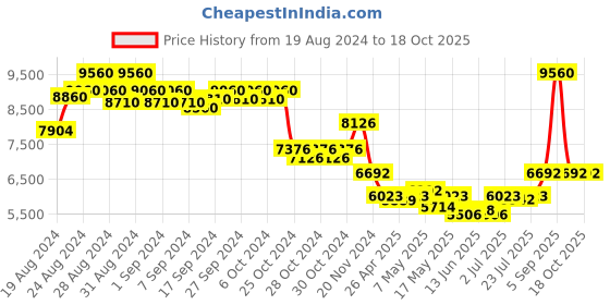 ajio.com police Men UV-Protected Full-Rim Square Sunglasses-SPLP59K57I87SG police Price History Graph from 19 Aug 2024 to 18 Oct 2025