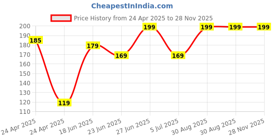 ajio.com redex Men UV-Protected Full-Rim Wayfarer Sunglasses redex Price History Graph from 24 Apr 2025 to 27 Nov 2025