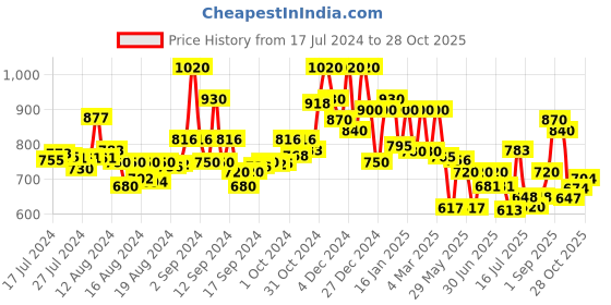 ajio.com voyage Men UV-Protected Full-Rim Wayfarers-B334MG3631 voyage Price History Graph from 17 Jul 2024 to 28 Oct 2025