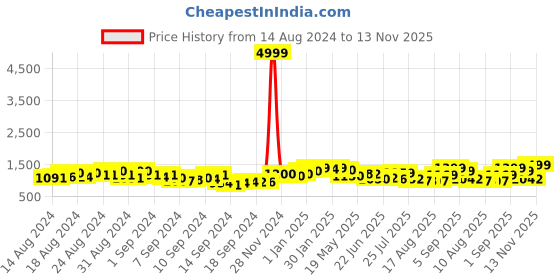 ajio.com resist eyewear Men UV-Protected Full-Rim Wayfarers-FLIGHT GREEN BRW1 resist eyewear Price History Graph from 14 Aug 2024 to 13 Nov 2025