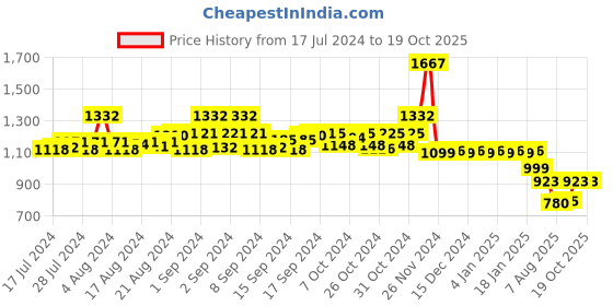 ajio.com kaen eyewear Men UV-Protected Full-Rim Wayfarers-KASKurtC2 kaen eyewear Price History Graph from 17 Jul 2024 to 19 Oct 2025