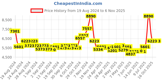 ajio.com police Men UV-Protected Full-Rim Wayfarers-SPLP61K50700SG police Price History Graph from 19 Aug 2024 to 6 Nov 2025