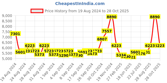 ajio.com police Men UV-Protected Full-Rim Wayfarers-SPLP61K509AGSG police Price History Graph from 19 Aug 2024 to 28 Oct 2025