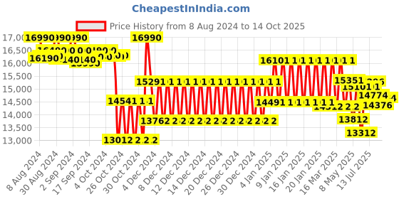 ajio.com ray-ban Men UV-Protected Hexagonal Sunglasses-0RB3794M ray-ban Price History Graph from 8 Aug 2024 to 14 Oct 2025