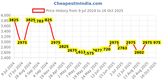 ajio.com idee Men UV-Protected Navigator Sunglasses-IDS2978C5SG idee Price History Graph from 9 Jul 2024 to 16 Oct 2025
