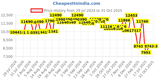 ajio.com police Men UV-Protected Navigators-SPLF64K57568PSG police Price History Graph from 29 Jul 2024 to 30 Oct 2025