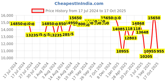 ajio.com police Men UV-Protected Navigators-SPLL18K568FFGSG police Price History Graph from 17 Jul 2024 to 17 Oct 2025