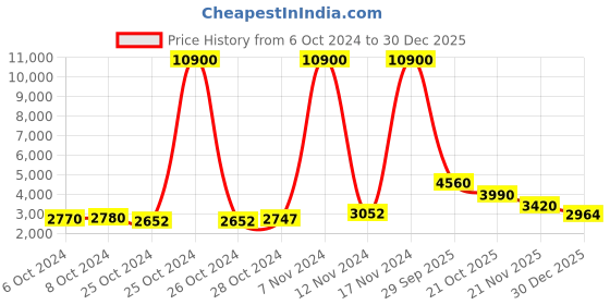 ajio.com fossil Men UV-Protected Oval Sunglasses-206388 fossil Price History Graph from 6 Oct 2024 to 30 Dec 2025