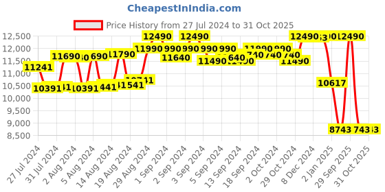 ajio.com police Men UV-Protected Oversized Sunglasses-SPLF66K58249BSG police Price History Graph from 27 Jul 2024 to 30 Oct 2025