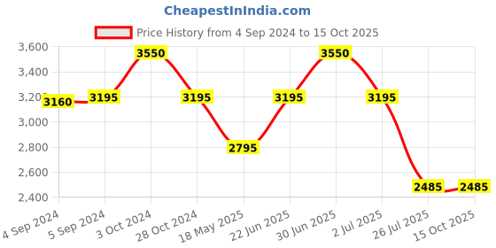 ajio.com idee Men UV-Protected Pentagon Sunglasses-IDS3132C1SG idee Price History Graph from 4 Sep 2024 to 15 Oct 2025