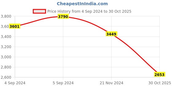 ajio.com idee Men UV-Protected Pentagon Sunglasses-IDS3133C3SG idee Price History Graph from 4 Sep 2024 to 30 Oct 2025