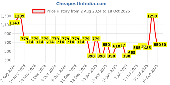 ajio.com altheory by azorte Men UV-Protected Polarized Sunglasses-TSS24ATEW004 altheory by azorte Price History Graph from 2 Aug 2024 to 18 Oct 2025