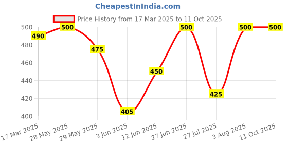 ajio.com funglasses Men UV Protected Rectangular Full-Rim Sunglasses funglasses Price History Graph from 17 Mar 2025 to 11 Oct 2025