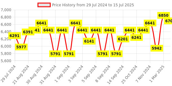 ajio.com shisen fox Men UV-Protected Rectangular-Shaped Full-Rim Frame shisen fox Price History Graph from 29 Jul 2024 to 15 Jul 2025
