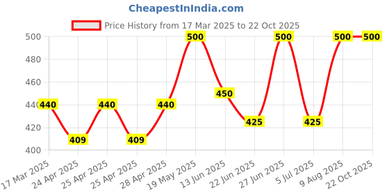 ajio.com funglasses Men UV-Protected Rectangular Sunglasses funglasses Price History Graph from 17 Mar 2025 to 19 Oct 2025