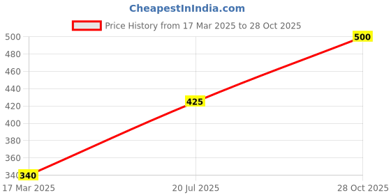 ajio.com funglasses Men UV-Protected Rectangular Sunglasses funglasses Price History Graph from 17 Mar 2025 to 28 Oct 2025