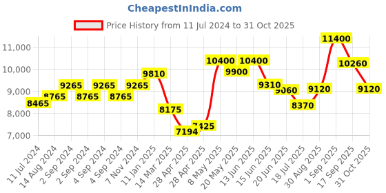ajio.com carrera Men UV-Protected Rectangular Sunglasses - 207156 carrera Price History Graph from 11 Jul 2024 to 31 Oct 2025