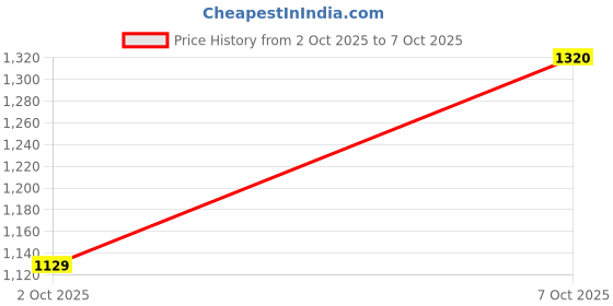 ajio.com voyage Men UV-Protected Rectangular Sunglasses-2314 voyage Price History Graph from 2 Oct 2025 to 7 Oct 2025