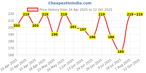 ajio.com srpm Men UV-Protected Rectangular Sunglasses-8781 srpm Price History Graph from 24 Apr 2025 to 12 Oct 2025