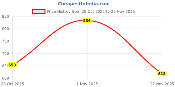 ajio.com ted smith Men UV-Protected Rectangular Sunglasses-CANDY-X-C6 ted smith Price History Graph from 28 Oct 2025 to 22 Nov 2025