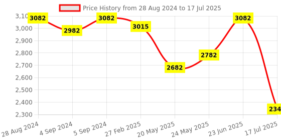 ajio.com idee Men UV-Protected Rectangular Sunglasses-IDS3097C2PSG idee Price History Graph from 28 Aug 2024 to 17 Jul 2025