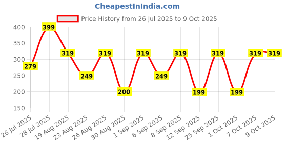 ajio.com yousta Men UV-Protected Rectangular Sunglasses-SNG009 yousta Price History Graph from 26 Jul 2025 to 8 Oct 2025