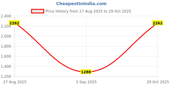 ajio.com ted smith Men UV Protected Rectangular Sunglasses- SOLITAIRE 3C1 ted smith Price History Graph from 27 Aug 2025 to 29 Oct 2025