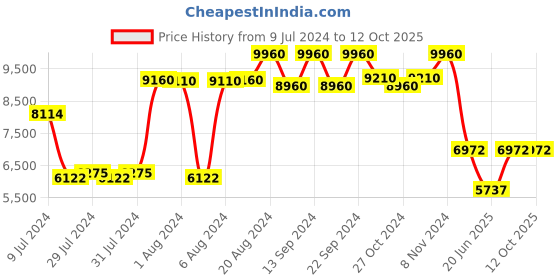 ajio.com police Men UV-Protected Rectangular Sunglasses-SPLB43K60301PSG police Price History Graph from 9 Jul 2024 to 12 Oct 2025
