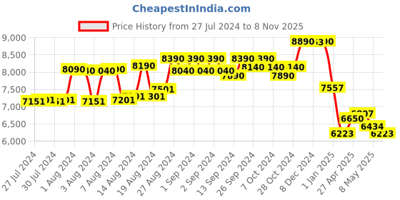 ajio.com police Men UV-Protected Rectangular Sunglasses-SPLL13K55722YSG police Price History Graph from 27 Jul 2024 to 8 Nov 2025
