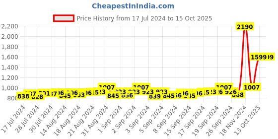 ajio.com mespee Men UV-Protected Rectangular Sunglasses-ZN3616-C1 mespee Price History Graph from 17 Jul 2024 to 13 Oct 2025