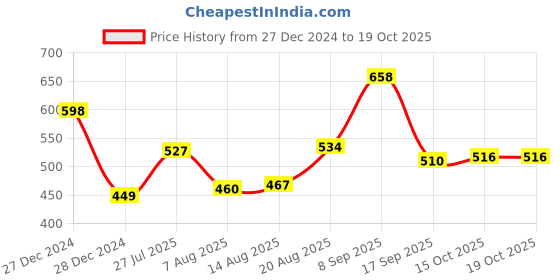 ajio.com ted smith Men UV Protected Rimless Rectangle Sunglasses ted smith Price History Graph from 27 Dec 2024 to 17 Oct 2025