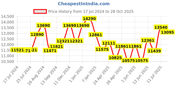 ajio.com oakley Men UV-Protected Round Sunglasses-0OO9279 oakley Price History Graph from 17 Jul 2024 to 28 Oct 2025