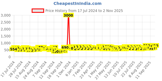 ajio.com voyage Men UV-Protected Round Sunglasses-3185MG3878 voyage Price History Graph from 17 Jul 2024 to 2 Nov 2025