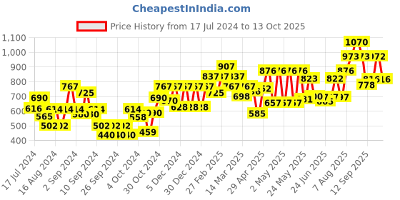 ajio.com carlton london Men UV Protected Round Sunglasses-CLSM273 carlton london Price History Graph from 17 Jul 2024 to 13 Oct 2025