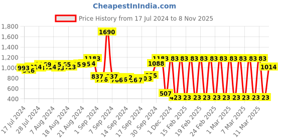 ajio.com irus Men UV-Protected Round Sunglasses - IRS1050C8SG irus Price History Graph from 17 Jul 2024 to 8 Nov 2025