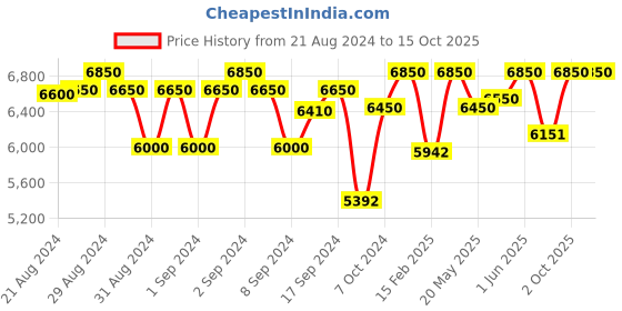 ajio.com shisen fox Men UV-Protected Round Sunglasses-SG023 shisen fox Price History Graph from 21 Aug 2024 to 15 Oct 2025