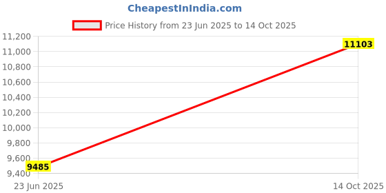 ajio.com oakley Men UV-Protected Shield Sunglasses-0OO9513D95130639 oakley Price History Graph from 23 Jun 2025 to 14 Oct 2025