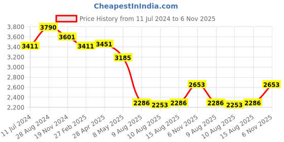 ajio.com idee Men UV-Protected Shield Sunglasses-IDS2993C3SG idee Price History Graph from 11 Jul 2024 to 6 Nov 2025