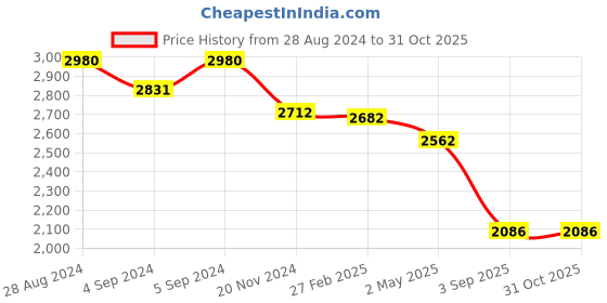 ajio.com idee Men UV-Protected Shield Sunglasses - IDS3030C3SG idee Price History Graph from 28 Aug 2024 to 31 Oct 2025