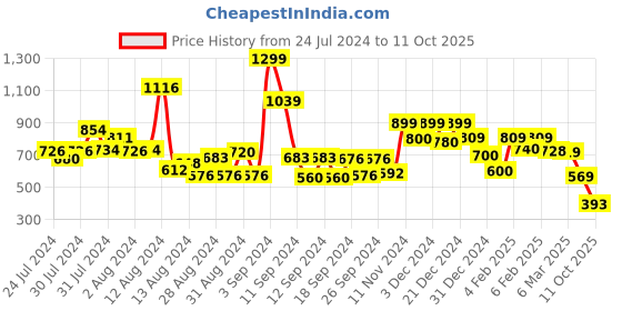 ajio.com vincent chase Men UV-Protected Shield Sunglasses-VC S16144 vincent chase Price History Graph from 24 Jul 2024 to 11 Oct 2025