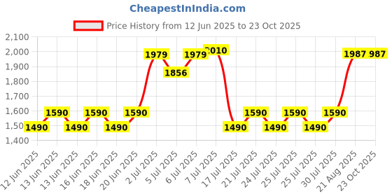 ajio.com reccy Men UV-Protected Sports Sunglasses reccy Price History Graph from 12 Jun 2025 to 23 Oct 2025