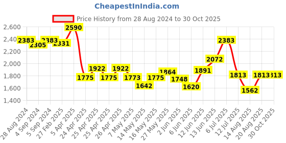 ajio.com idee Men UV-Protected Sporty Sunglasses - IDS3079C2SG idee Price History Graph from 28 Aug 2024 to 30 Oct 2025